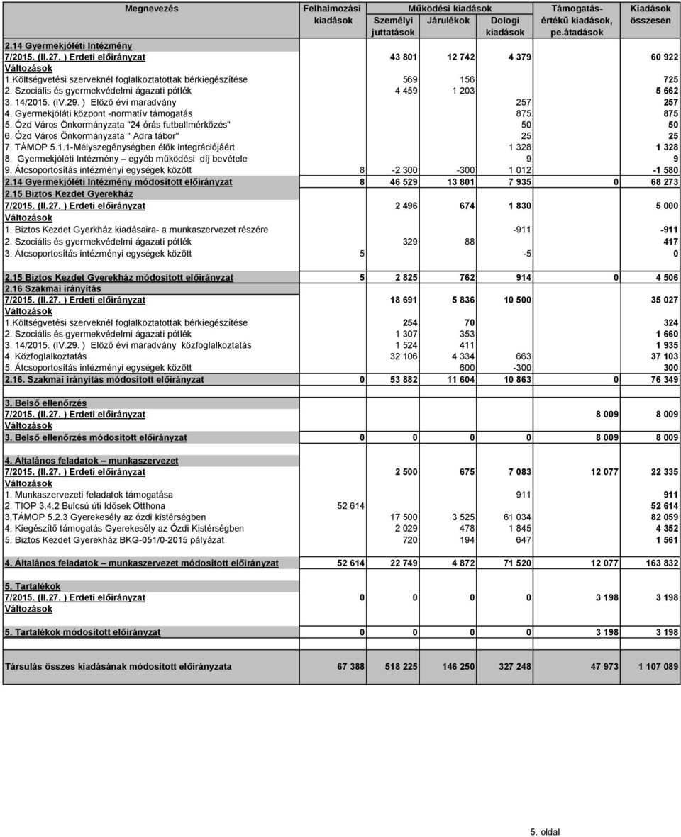 (IV.29. ) Elöző évi maradvány 257 257 4. Gyermekjóláti központ -normatív támogatás 875 875 5. Ózd Város Önkormányzata "24 órás futballmérközés" 50 50 6. Ózd Város Önkormányzata " Adra tábor" 25 25 7.