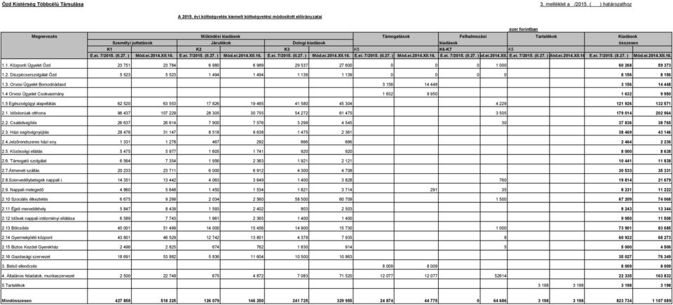 összesen K1 K2 K3 K5 K6-K7 K5 E.ei. 7/2015. (II.27. ) Mód.ei.2014.XII.16. E.ei. 7/2015. (II.27. ) Mód.ei.2014.XII.16. E.ei. 7/2015. (II.27. ) Mód.ei.2014.XII.16. E.ei. 7/2015. (II.27. ) Mód.ei.2014.XII.16. E.ei. 7/2015. (II.27. Mód.ei.2014.XII.16. ) E.