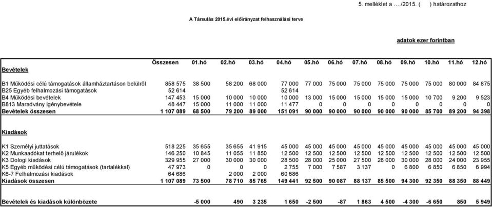 hó B1 Működési célú támogatások államháztartáson belülről 858 575 38 500 58 200 68 000 77 000 77 000 75 000 75 000 75 000 75 000 75 000 80 000 84 875 B25 Egyéb felhalmozási támogatások 52 614 52 614