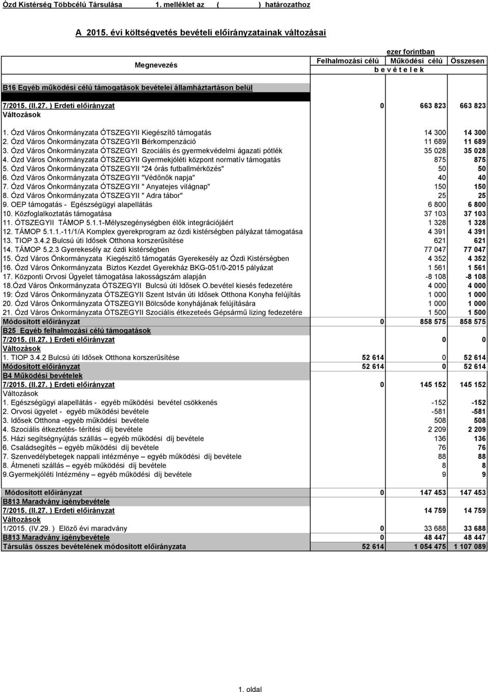 államháztartáson belül B16 Egyéb működési célú támogatások bevételei államháztartáson belülről 7/2015. (II.27. ) Erdeti előirányzat 0 663 823 663 823 1.