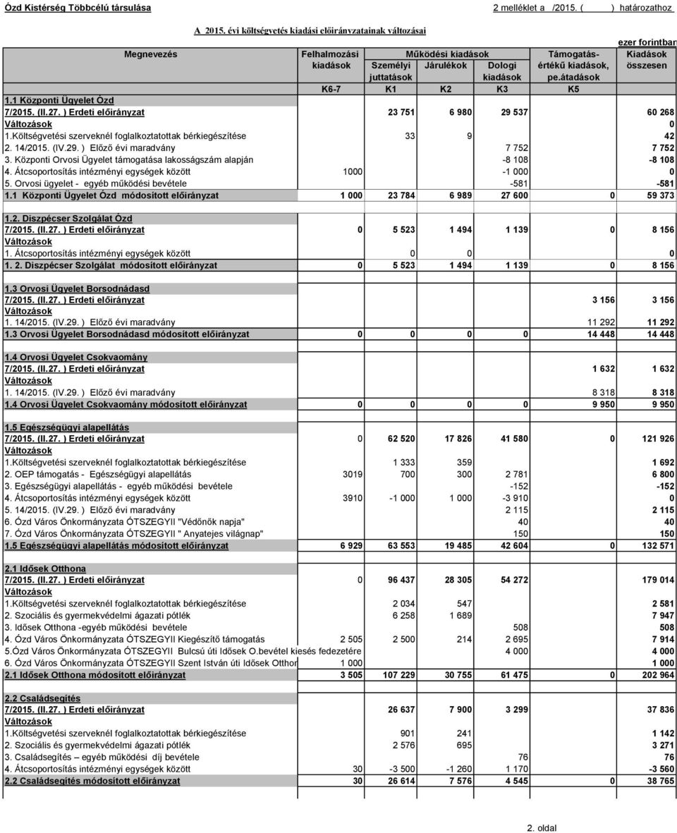 juttatások kiadások pe.átadások K6-7 K1 K2 K3 K5 1.1 Központi Ügyelet Ózd 7/2015. (II.27. ) Erdeti előirányzat 23 751 6 980 29 537 60 268 0 1.