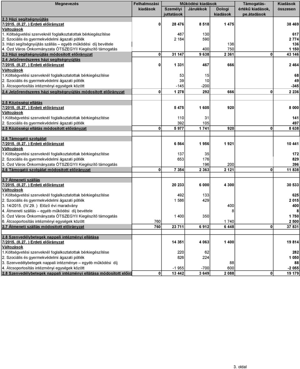Házi segítségnyújtás szállás egyéb működési díj bevétele 136 136 4. Ózd Város Önkormányzata ÓTSZEGYII Kiegészítő támogatás 400 750 1 150 2.