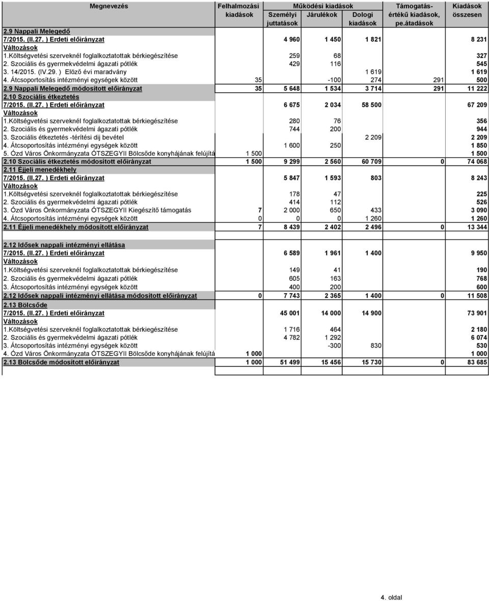 116 545 3. 14/2015. (IV.29. ) Elöző évi maradvány 1 619 1 619 4. Átcsoportosítás intézményi egységek között 35-100 274 291 500 2.