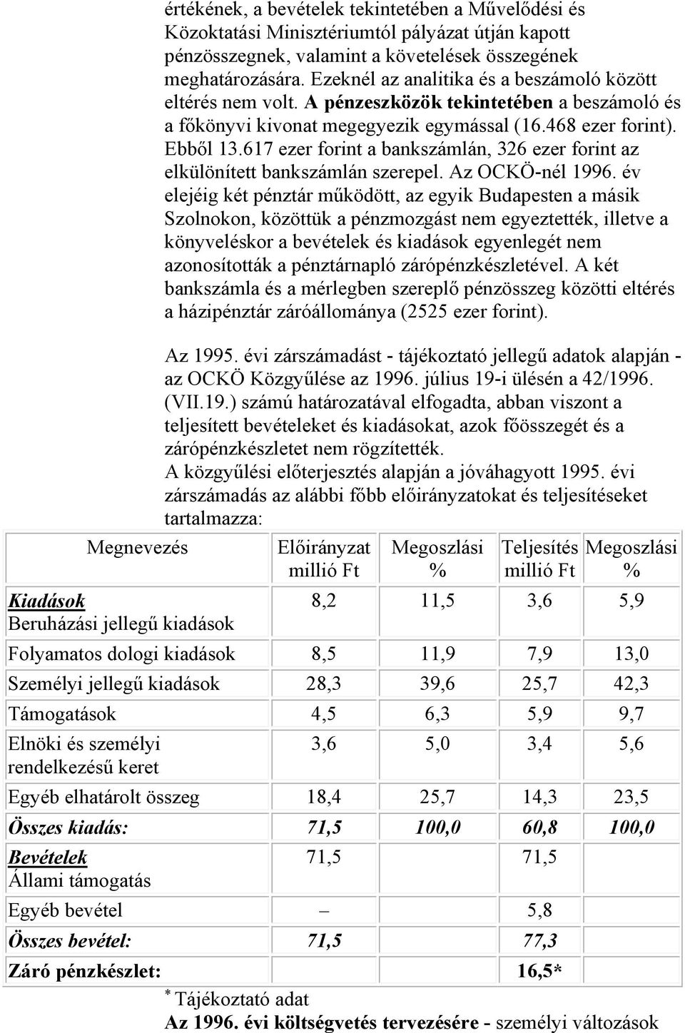 617 ezer forint a bankszámlán, 326 ezer forint az elkülönített bankszámlán szerepel. Az OCKÖ-nél 1996.