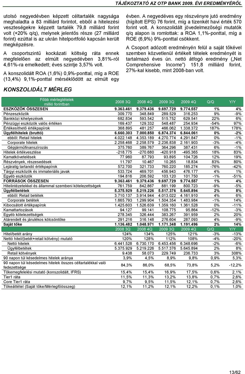 A csoportszintű kockázati költség ráta ennek megfelelően az elmúlt negyedévben 3,81%-ról 4,61%-ra emelkedett; éves szintje 3,57% volt.