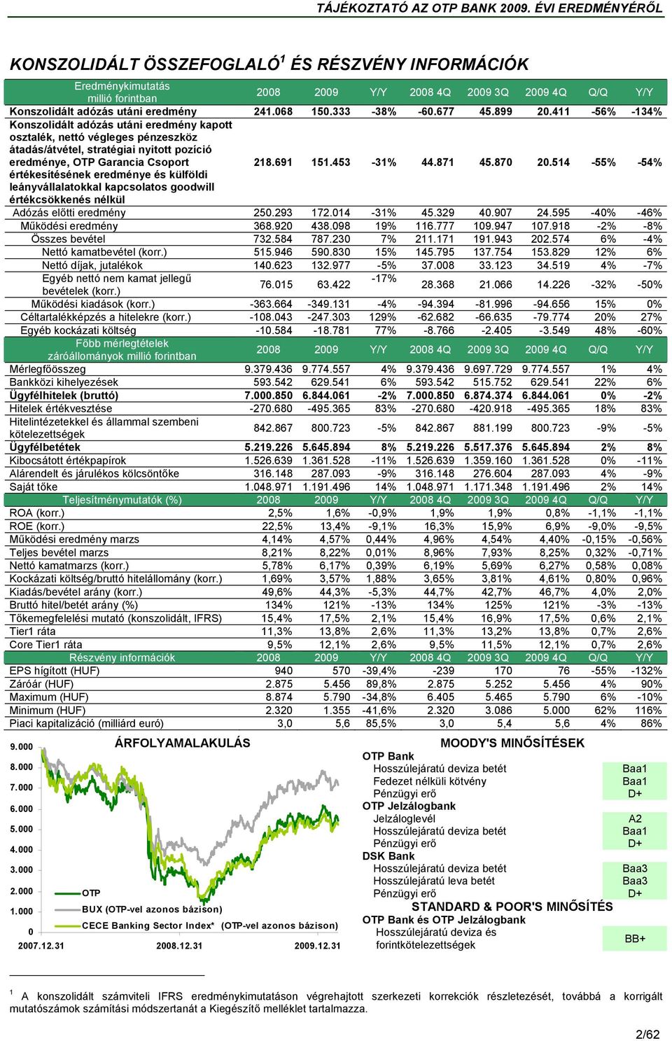 871 45.870 20.514-55% -54% értékesítésének eredménye és külföldi leányvállalatokkal kapcsolatos goodwill értékcsökkenés nélkül Adózás előtti eredmény 250.293 172.014-31% 45.329 40.907 24.