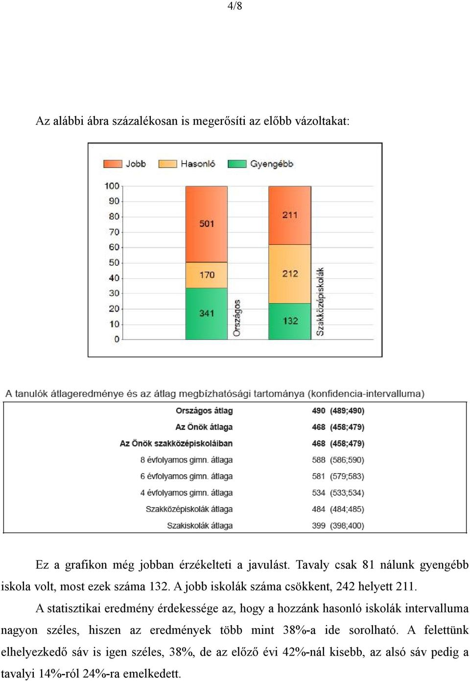 A statisztikai eredmény érdekessége az, hogy a hozzánk hasonló iskolák intervalluma nagyon széles, hiszen az eredmények több