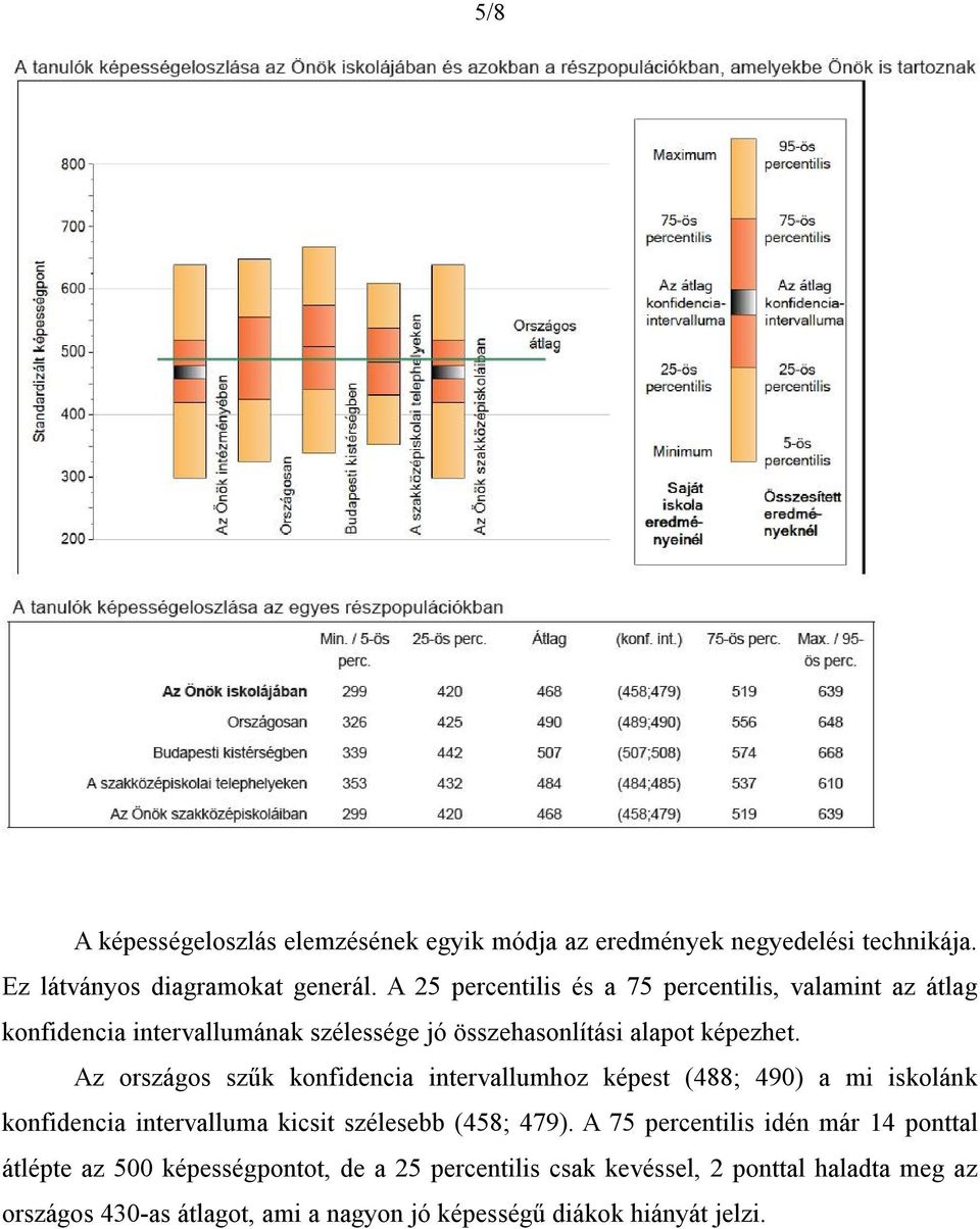 Az országos szűk konfidencia intervallumhoz képest (488; 490) a mi iskolánk konfidencia intervalluma kicsit szélesebb (458; 479).