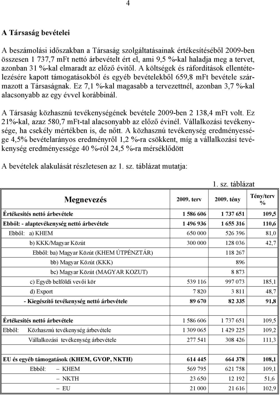 Ez 7,1 %-kal magasabb a tervezettnél, azonban 3,7 %-kal alacsonyabb az egy évvel korábbinál. A Társaság közhasznú tevékenységének bevétele 2009-ben 2 138,4 mft volt.