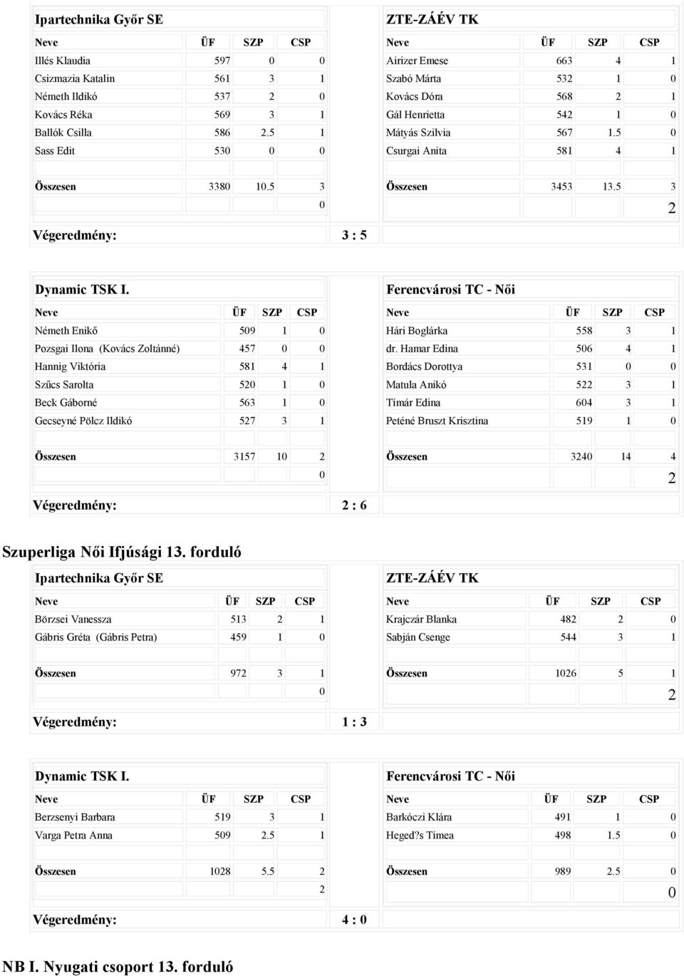 5 3 Végeredmény: 3 : 5 Dynamic TSK I.