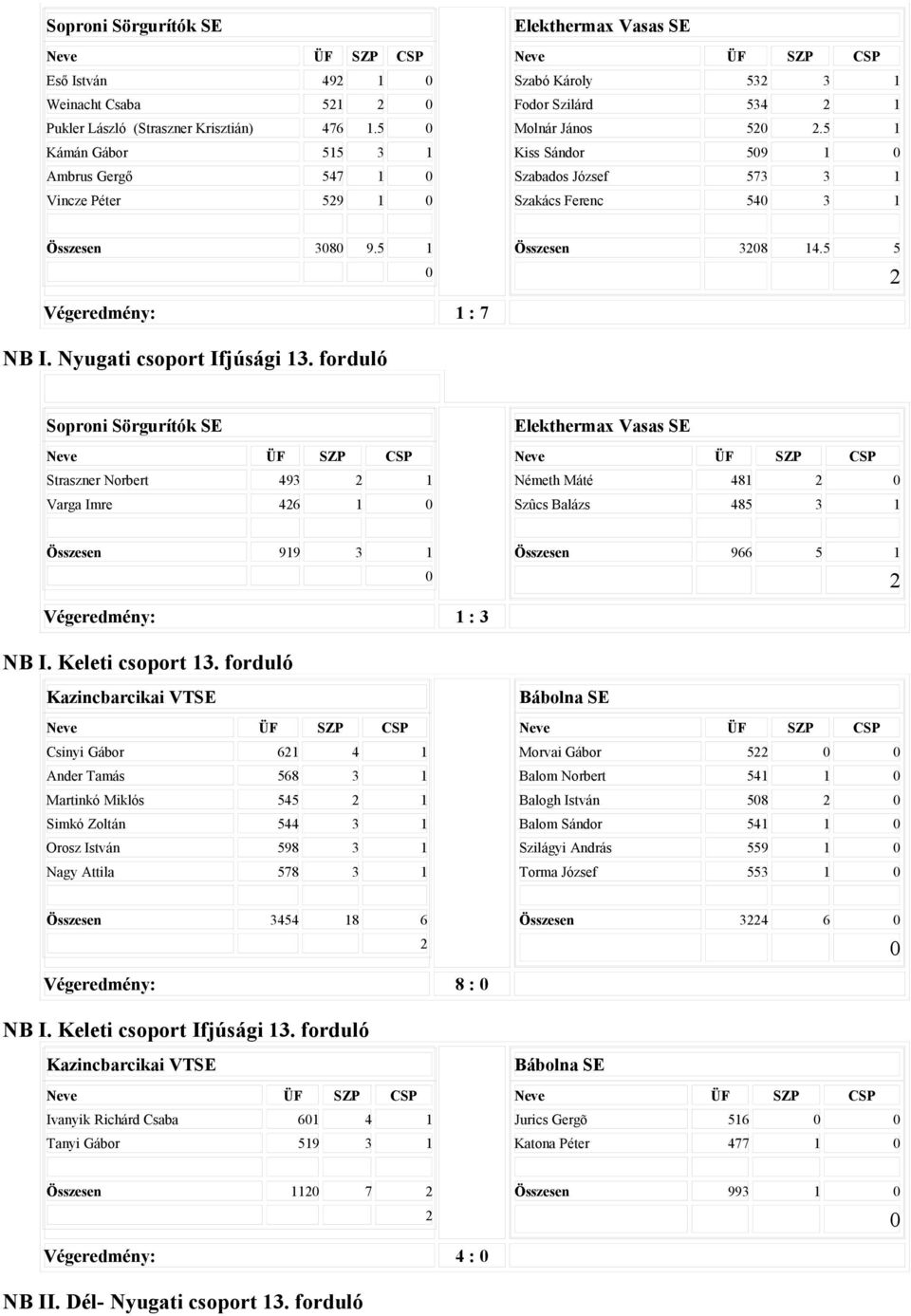 5 1 Kiss Sándor 59 1 Szabados József 573 3 1 Szakács Ferenc 54 3 1 Összesen 38 9.5 1 Összesen 38 14.5 5 Végeredmény: 1 : 7 NB I. Nyugati csoport Ifjúsági 13.