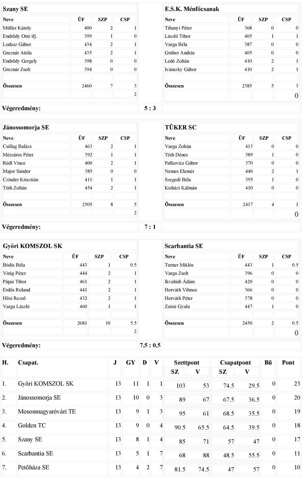 Ménfőcsanak Tihanyi Péter 368 László Tibor 45 1 1 Varga Béla 387 Grúber András 45 Ledó Zoltán 41 1 Ivánszky Gábor 41 1 Összesen 46 7 3 Összesen 385 5 3 Végeredmény: 5 : 3 Jánossomorja SE Csillag