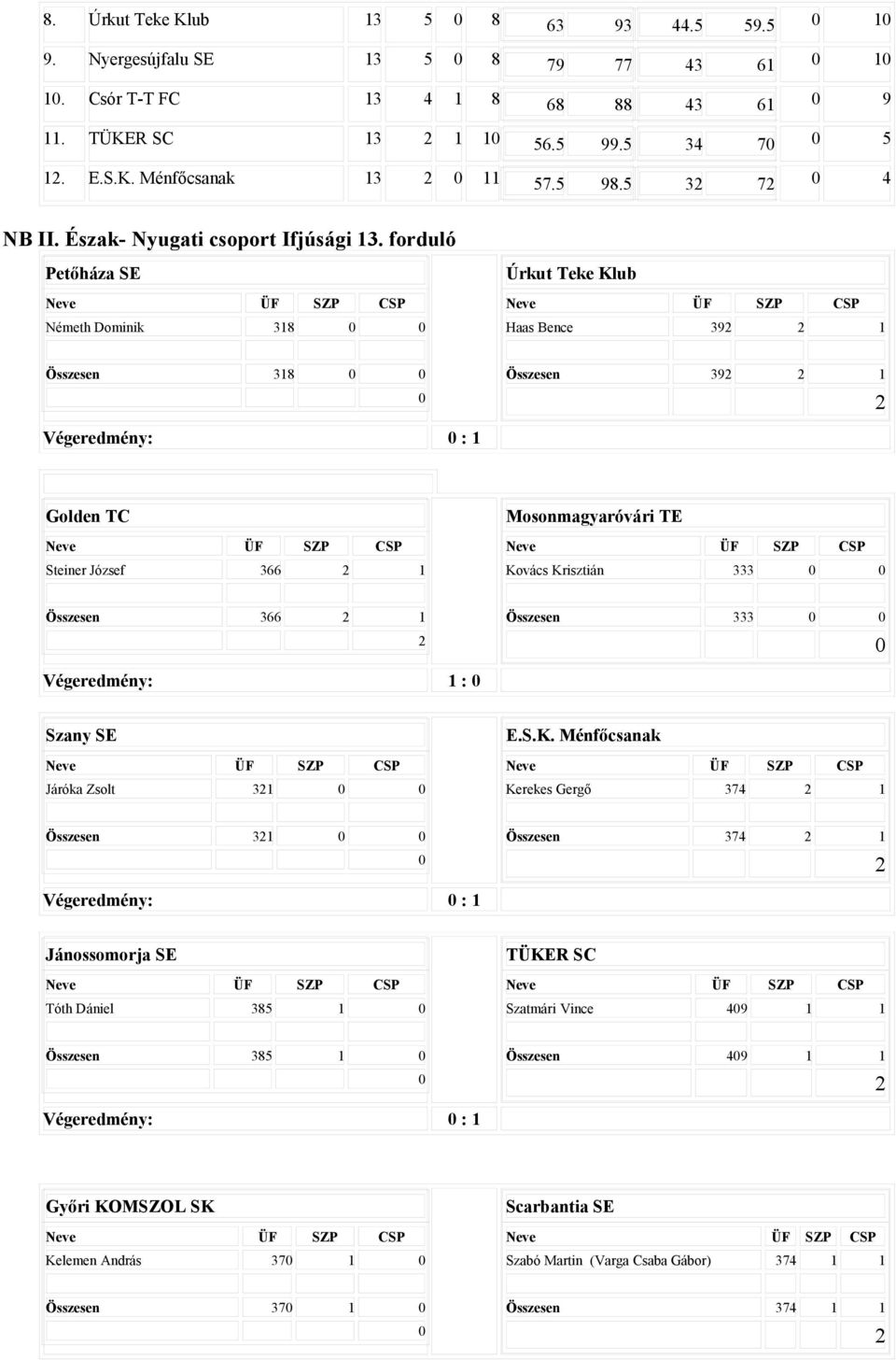 forduló Petőháza SE Németh Dominik 318 Úrkut Teke Klub Haas Bence 39 1 Összesen 318 Összesen 39 1 Végeredmény: : 1 Golden TC Steiner József 366 1 Mosonmagyaróvári TE Kovács Krisztián 333 Összesen 366