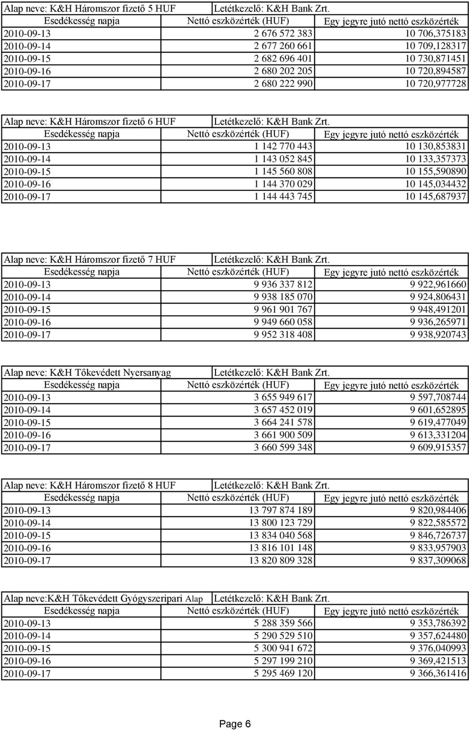 2010-09-16 1 144 370 029 10 145,034432 2010-09-17 1 144 443 745 10 145,687937 Alap neve: K&H Háromszor fizető 7 HUF 2010-09-13 9 936 337 812 9 922,961660 2010-09-14 9 938 185 070 9 924,806431