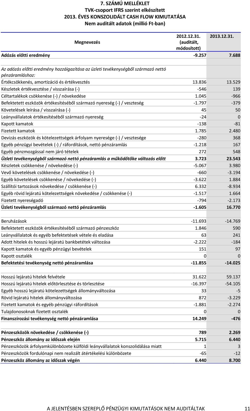 688 Az adózás előtti eredmény hozzáigazítása az üzleti tevékenységből származó nettó pénzáramláshoz: Értékcsökkenés, amortizáció és értékvesztés 13.836 13.