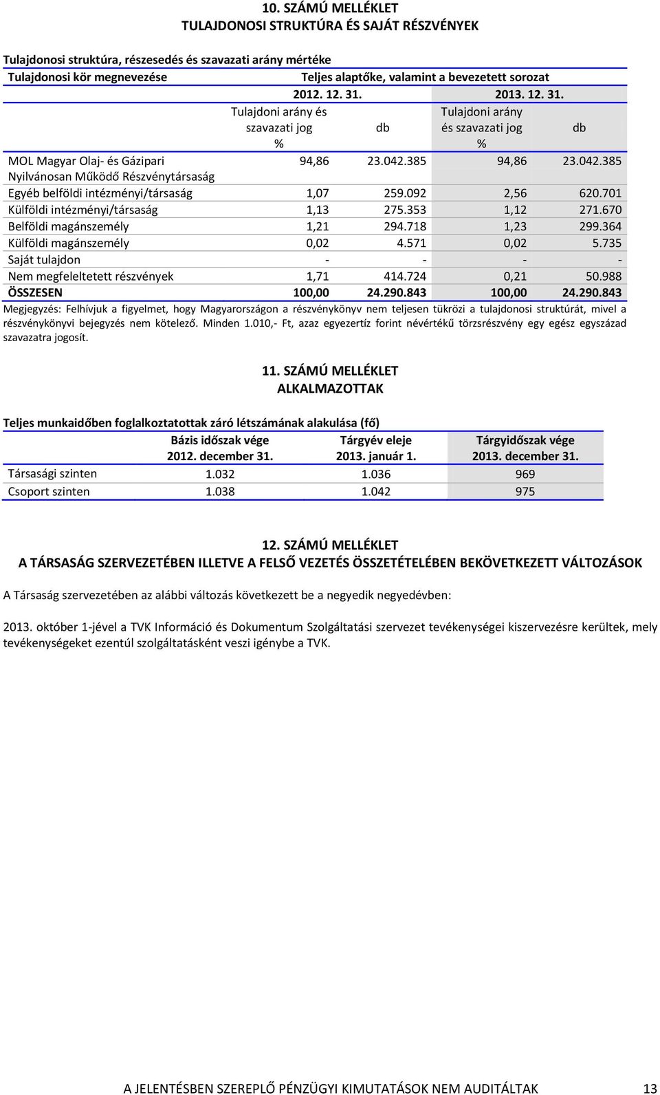 385 94,86 23.042.385 Nyilvánosan Működő Részvénytársaság Egyéb belföldi intézményi/társaság 1,07 259.092 2,56 620.701 Külföldi intézményi/társaság 1,13 275.353 1,12 271.