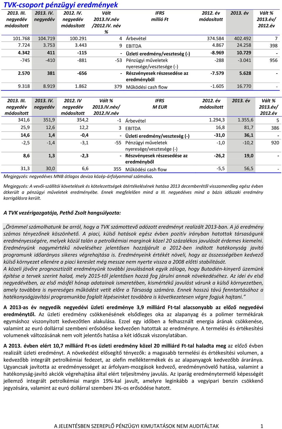 729 - -745-410 -881-53 Pénzügyi műveletek -288-3.041 956 nyeresége/vesztesége (-) 2.570 381-656 - Részvényesek részesedése az -7.579 5.628 - eredményből 9.318 8.919 1.862 379 Működési cash flow -1.