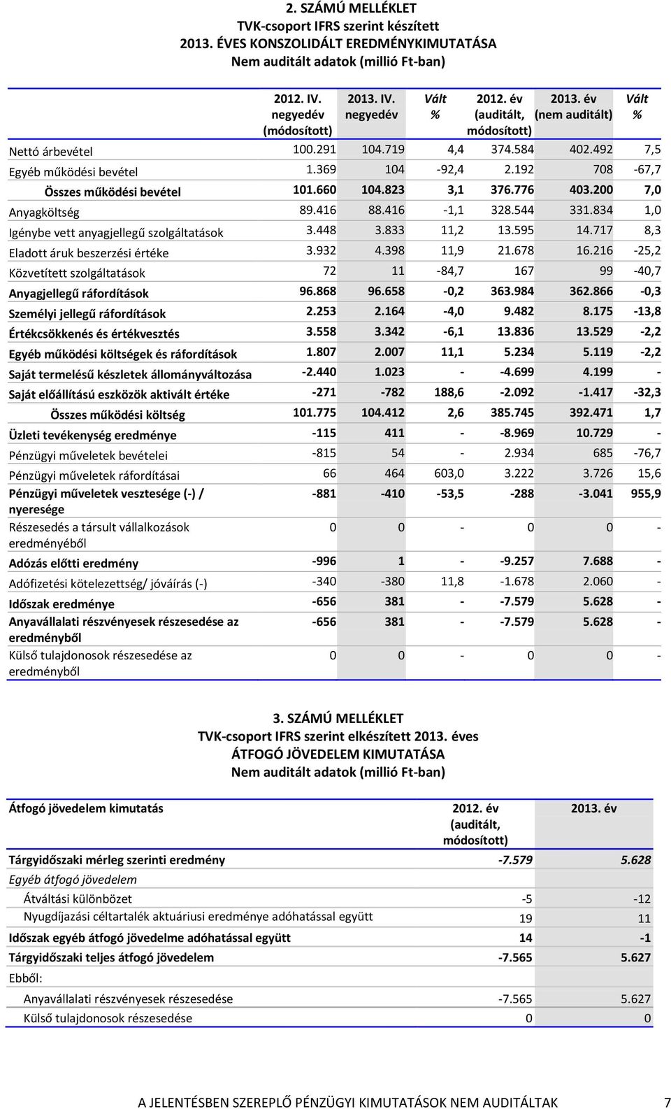 192 708-67,7 Összes működési bevétel 101.660 104.823 3,1 376.776 403.200 7,0 Anyagköltség 89.416 88.416-1,1 328.544 331.834 1,0 Igénybe vett anyagjellegű szolgáltatások 3.448 3.833 11,2 13.595 14.