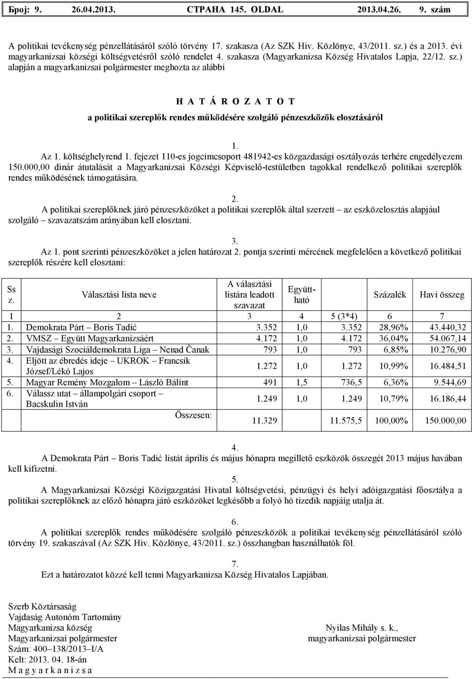 ló rendelet 4. szakasza (Magyarkanizsa Község Hivatalos Lapja, 22/12. sz.) alapján a magyarkanizsai polgármester meghozta az alábbi H A T Á R O Z A T O T a politikai szereplık rendes mőködésére szolgáló pénzeszközök elosztásáról 1.