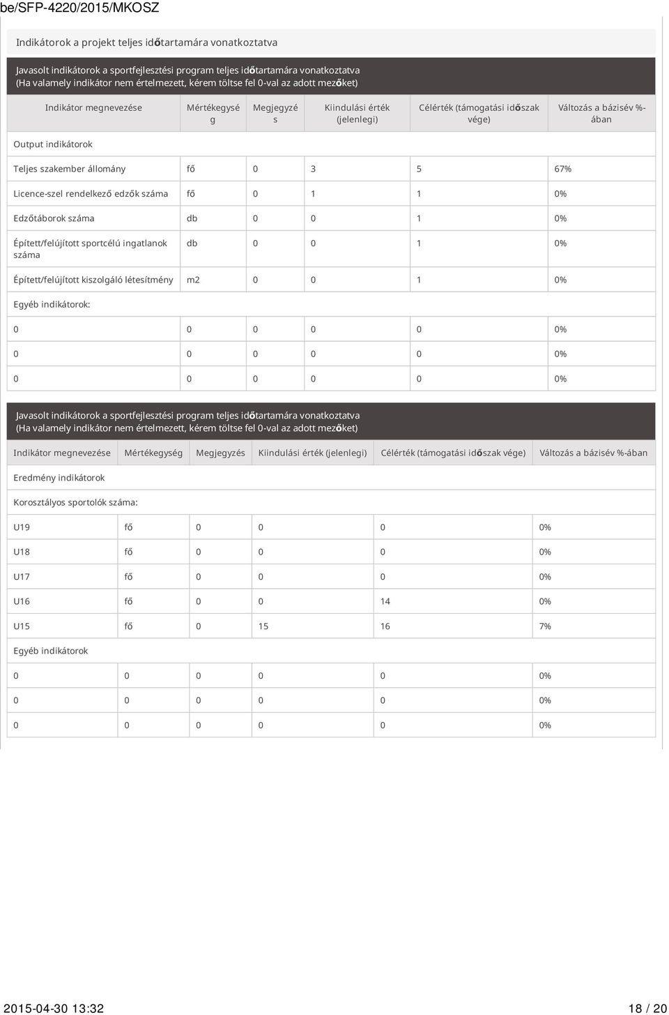 állomány fő 0 3 5 67% Licence-szel rendelkező edzők száma fő 0 1 1 0% Edzőtáborok száma db 0 0 1 0% Épített/felújított sportcélú ingatlanok száma db 0 0 1 0% Épített/felújított kiszolgáló létesítmény