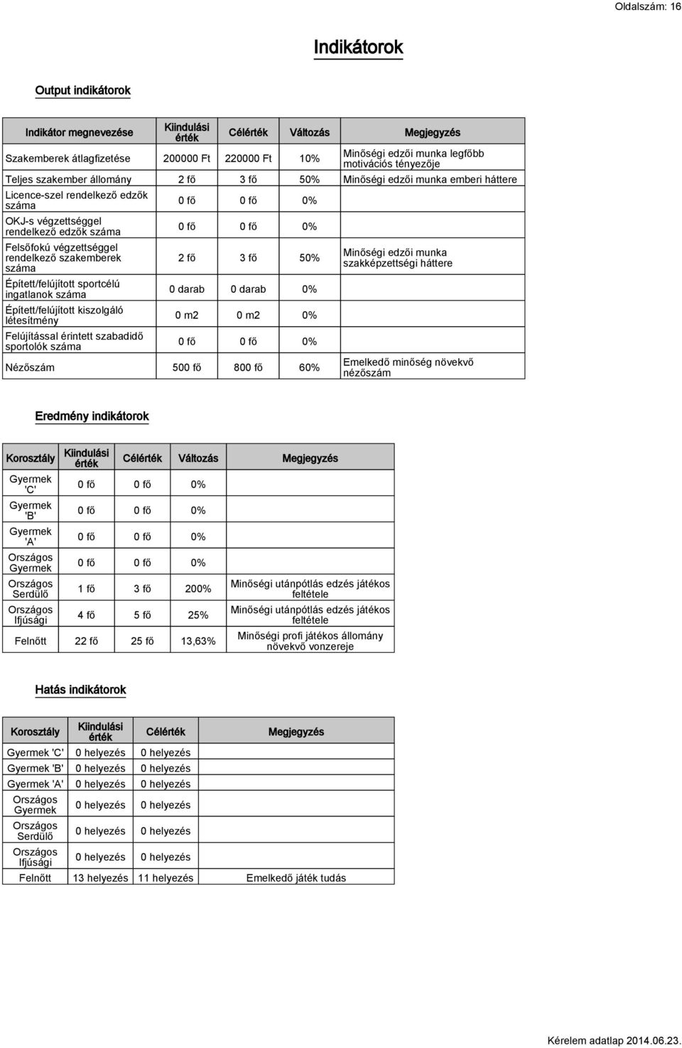 rendelkező szakemberek száma Épített/felújított sportcélú ingatlanok száma Épített/felújított kiszolgáló létesítmény Felújítással érintett szabadidő sportolók száma 0 fő 0 fő 0% 0 fő 0 fő 0% 2 fő 3