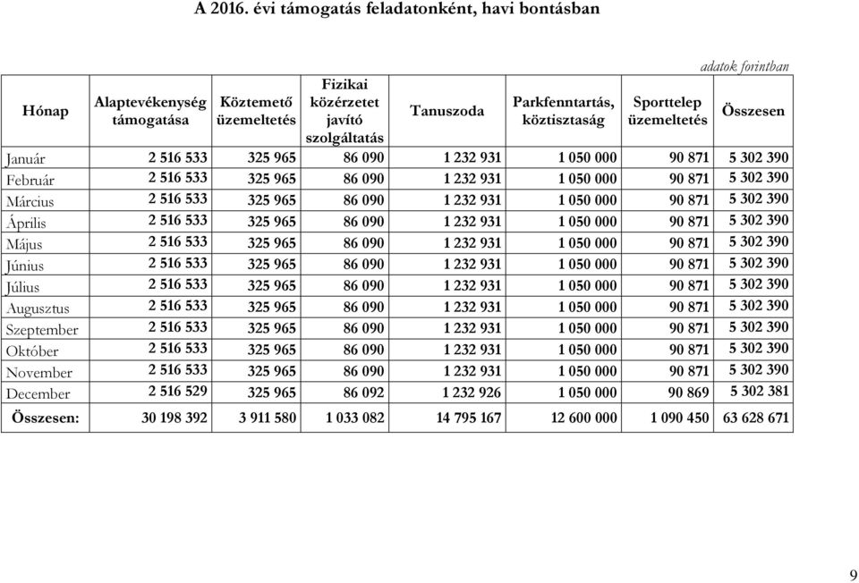 adatok forintban Összesen Január 2 516 533 325 965 86 090 1 232 931 1 050 000 90 871 5 302 390 Február 2 516 533 325 965 86 090 1 232 931 1 050 000 90 871 5 302 390 Március 2 516 533 325 965 86 090 1