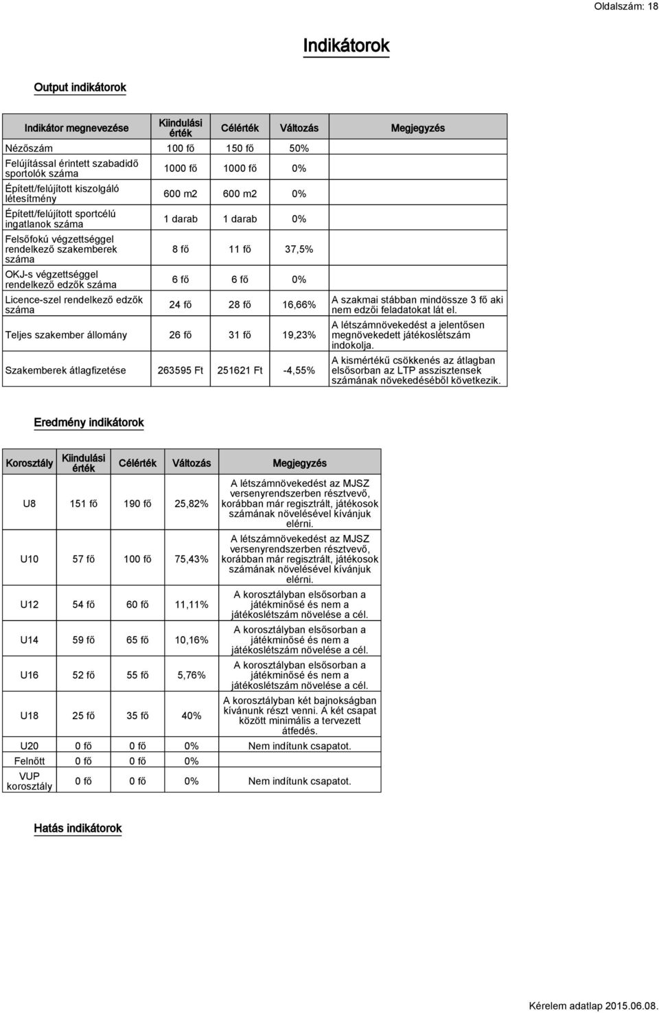 Változás Megjegyzés 1000 fő 1000 fő 0% 600 m2 600 m2 0% 1 darab 1 darab 0% 8 fő 11 fő 37,5% 6 fő 6 fő 0% 24 fő 28 fő 16,66% Teljes szakember állomány 26 fő 31 fő 19,23% Szakemberek átlagfizetése