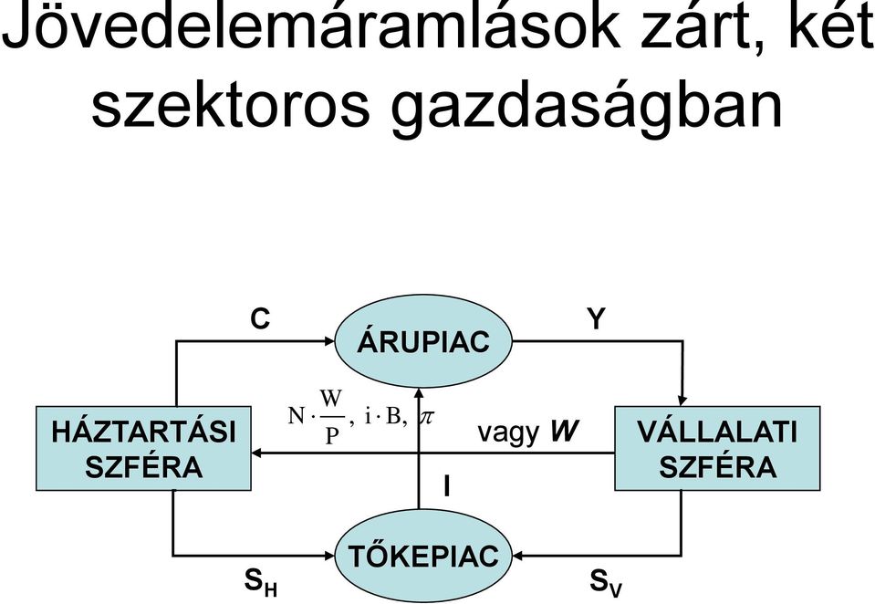 HÁZTARTÁSI SZFÉRA W N P, i B, I