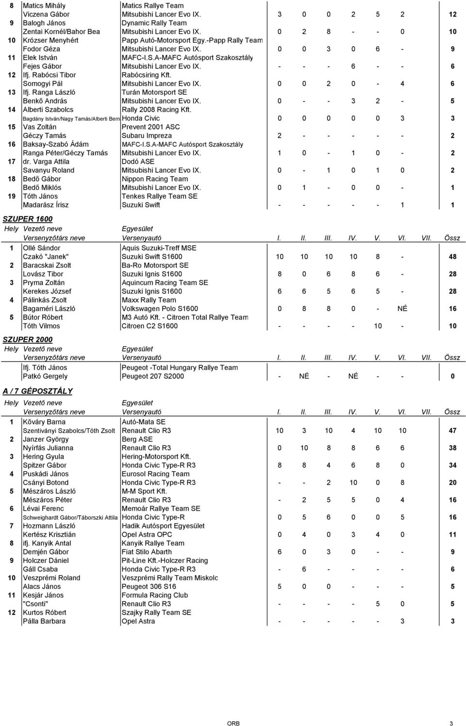 A-MAFC Autósport Szakosztály Fejes Gábor Mitsubishi Lancer Evo IX. - - - 6 - - 6 12 Ifj. Rabócsi Tibor Rabócsiring Kft. Somogyi Pál Mitsubishi Lancer Evo IX. 0 0 2 0-4 6 13 Ifj.