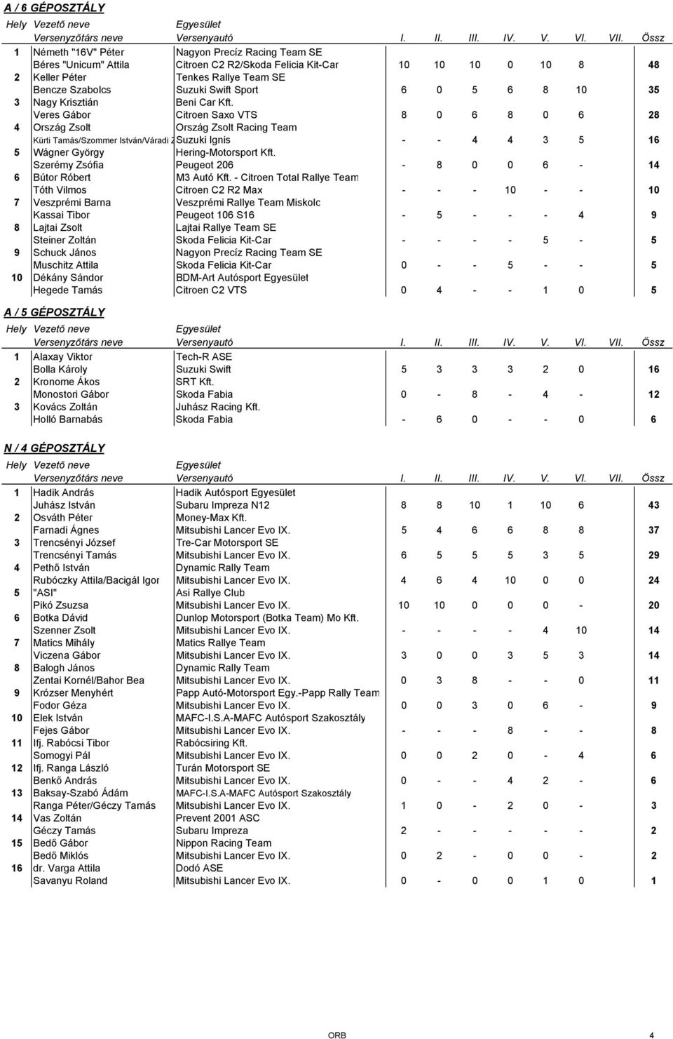 Veres Gábor Citroen Saxo VTS 8 0 6 8 0 6 28 4 Ország Zsolt Ország Zsolt Racing Team Kürti Tamás/Szommer István/Váradi ZSuzuki Ignis - - 4 4 3 5 16 5 Wágner György Hering-Motorsport Kft.