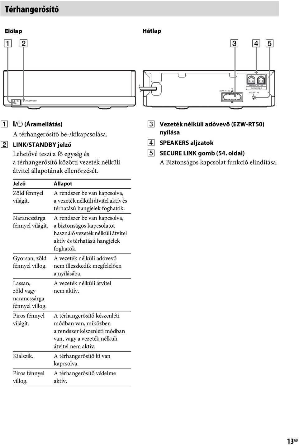 C Vezeték nélküli adóvevő (EZW-RT50) nyílása D SPEAKERS aljzatok E SECURE LINK gomb (54. oldal) A Biztonságos kapcsolat funkció elindítása. Jelző Zöld fénnyel világít. Narancssárga fénnyel világít.