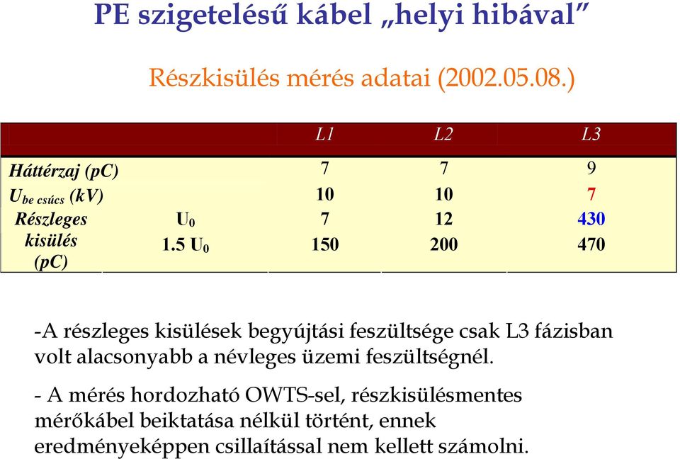 5 U 0 150 200 470 -A részleges kisülések begyújtási feszültsége csak L3 fázisban volt alacsonyabb a