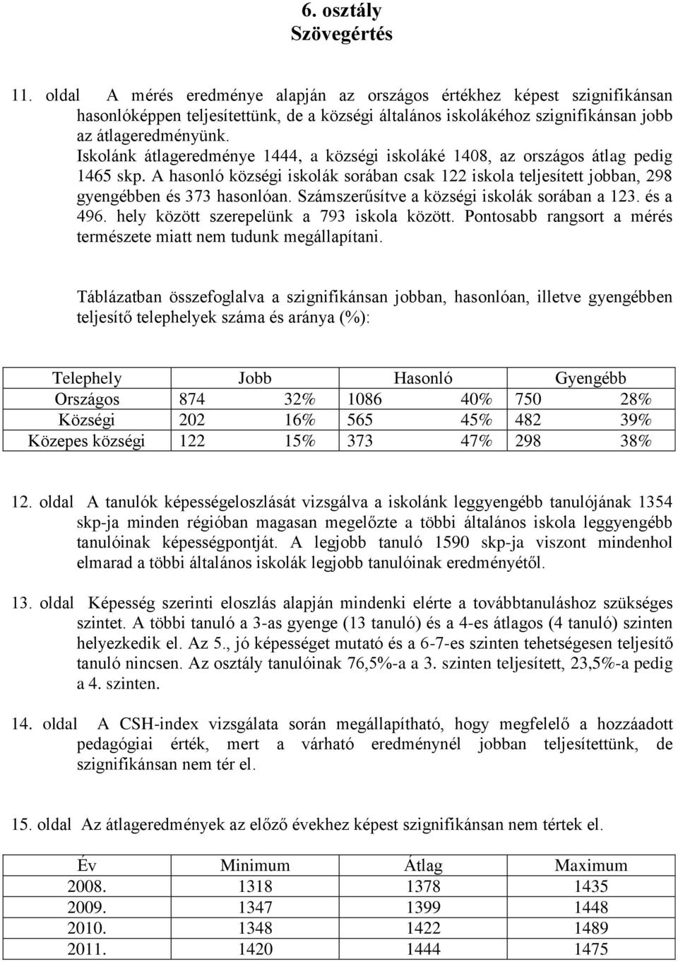 Iskolánk átlageredménye 1444, a községi iskoláké 1408, az országos átlag pedig 1465 skp. A hasonló községi iskolák sorában csak 122 iskola teljesített jobban, 298 gyengébben és 373 hasonlóan.