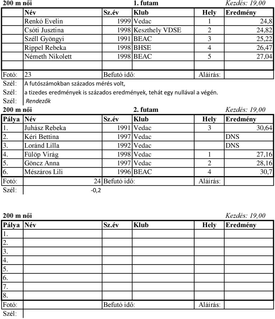futam Kezdés: 19,00 Juhász Rebeka 1991 Vedac 3 30,64 2. Kéri Bettina 1997 Vedac DNS 3. Loránd Lilla 1992 Vedac DNS 4.