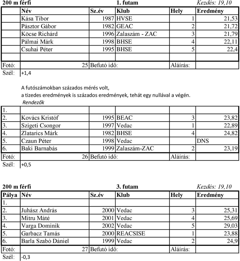 Czaun Péter 1998 Vedac DNS 6. Baki Barnabás 1999 Zalaszám-ZAC 2 23,19 Fotó: 26 Befutó idő: Aláírás: Szél: +0,5 200 m férfi 3. futam Kezdés: 19,10 2.