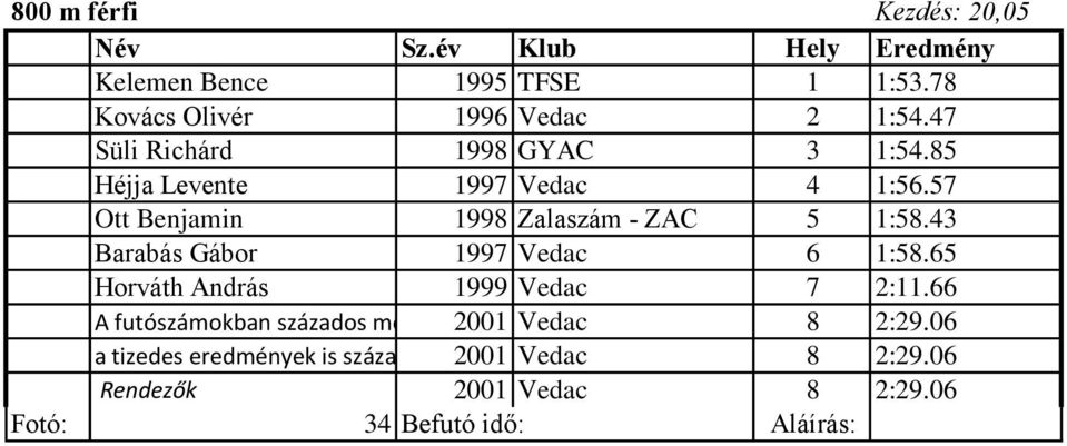 57 Ott Benjamin 1998 Zalaszám - ZAC 5 1:58.43 Barabás Gábor 1997 Vedac 6 1:58.