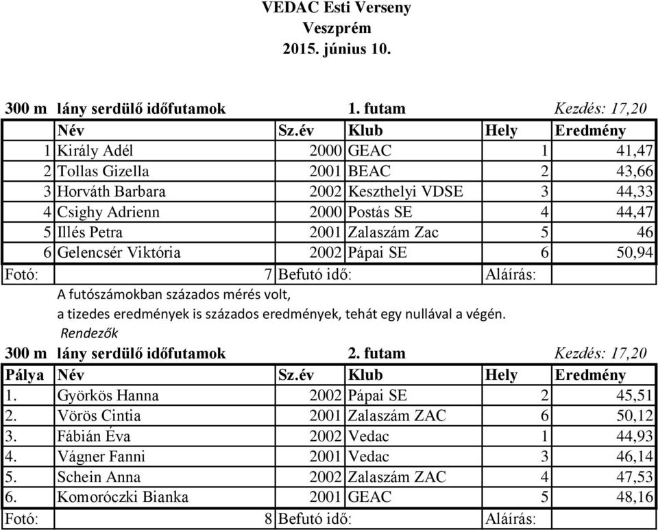 Csighy Adrienn 2000 Postás SE 4 44,47 5 Illés Petra 2001 Zalaszám Zac 5 46 6 Gelencsér Viktória 2002 Pápai SE 6 50,94 Fotó: 7 Befutó idő: Aláírás: 300 m lány serdülő