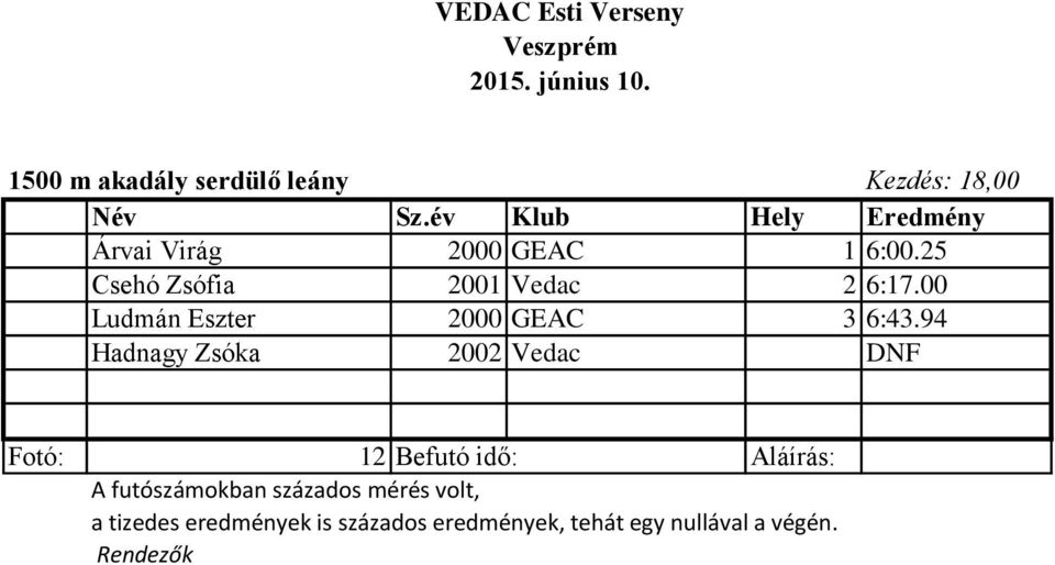 GEAC 1 6:00.25 Csehó Zsófia 2001 Vedac 2 6:17.