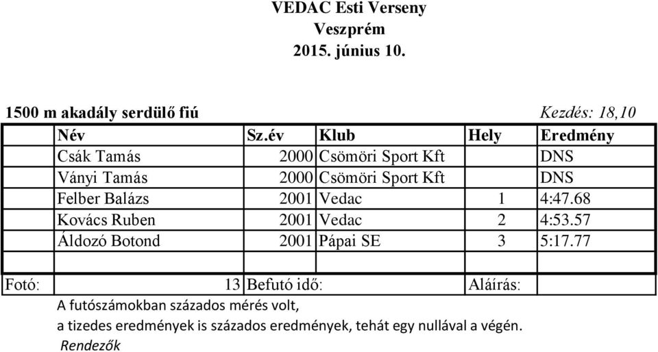 DNS Ványi Tamás 2000 Csömöri Sport Kft DNS Felber Balázs 2001 Vedac 1 4:47.