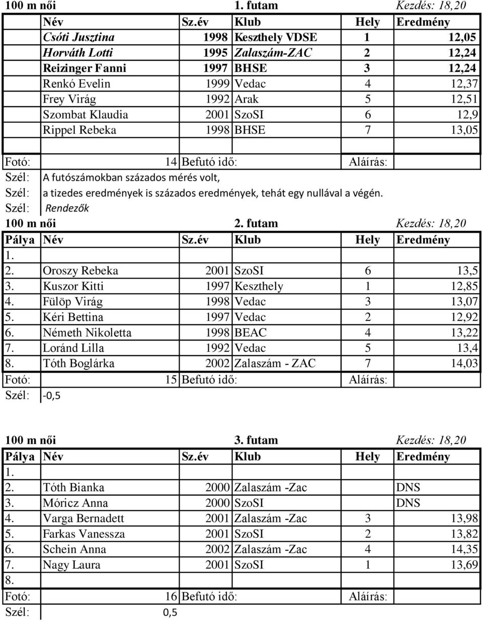 Kuszor Kitti 1997 Keszthely 1 12,85 4. Fülöp Virág 1998 Vedac 3 13,07 5. Kéri Bettina 1997 Vedac 2 12,92 6. Németh Nikoletta 1998 BEAC 4 13,22 7. Loránd Lilla 1992 Vedac 5 13,4 8.