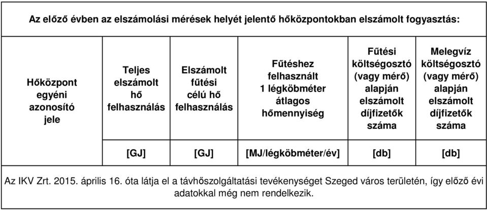 alapján elszámolt díjfizetők száma Melegvíz költségosztó (vagy mérő) alapján elszámolt díjfizetők száma [GJ] [GJ] [MJ/légköbméter/év] [] []