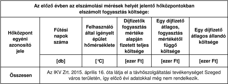 díjfizető átlagos, fogyasztás mértékétől függő költsége Egy díjfizető átlagos állandó költsége [] [ C] [] [] [] Összesen Az IKV Zrt.