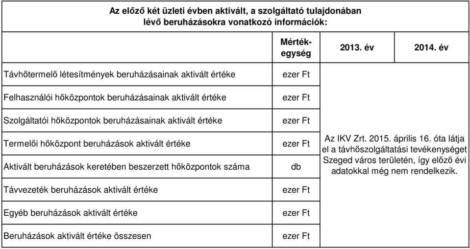 értéke Aktivált beruházások keretében beszerzett hőközpontok száma Távvezeték beruházások aktivált értéke Egyéb beruházások aktivált értéke Beruházások