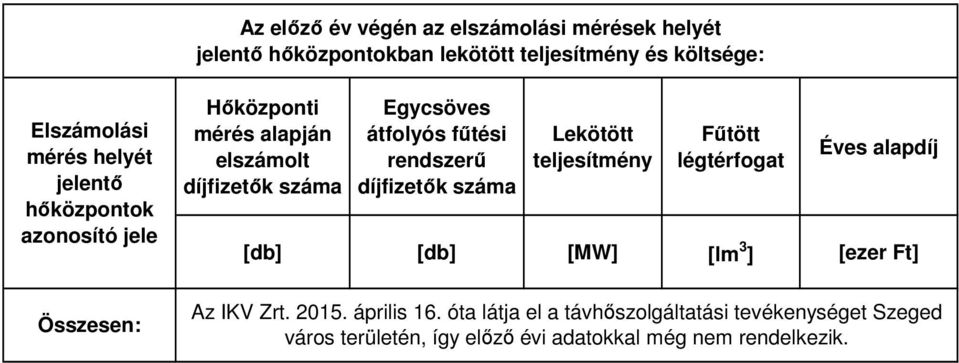 fűtési rendszerű díjfizetők száma Lekötött teljesítmény Fűtött légtérfogat Éves alapdíj [] [] [MW] [lm 3 ] [] Az IKV Zrt.