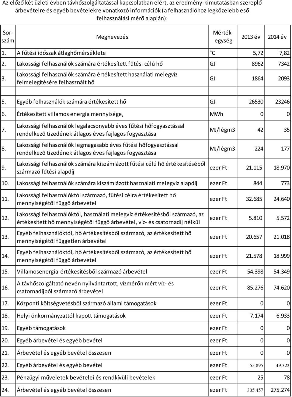 Lakossági felhasználók számára értékesített fűtési célú hő GJ 8962 7342 3. Lakossági felhasználók számára értékesített használati melegvíz felmelegítésére felhasznált hő GJ 1864 2093 5.