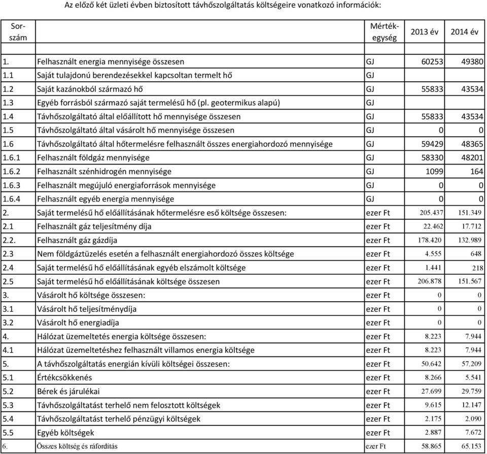 4 Távhőszolgáltató által előállított hő mennyisége összesen GJ 55833 43534 1.5 Távhőszolgáltató által vásárolt hő mennyisége összesen GJ 0 0 1.