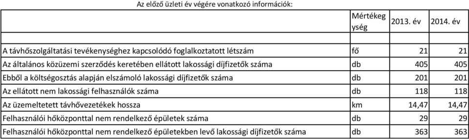 díjfizetők száma db 405 405 Ebből a költségosztás alapján elszámoló lakossági díjfizetők száma db 201 201 Az ellátott nem lakossági felhasználók