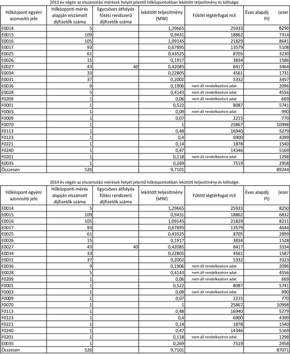 4561 1731 E0031 37 0,2002 5332 3457 E0036 9 0,1906 nem áll rendelkezésre adat 2096 E0028 5 0,4143 nem áll rendelkezésre adat 4556 F0209 1 0,06 nem áll rendelkezésre adat 669 F0001 1 0,522 8087 5741