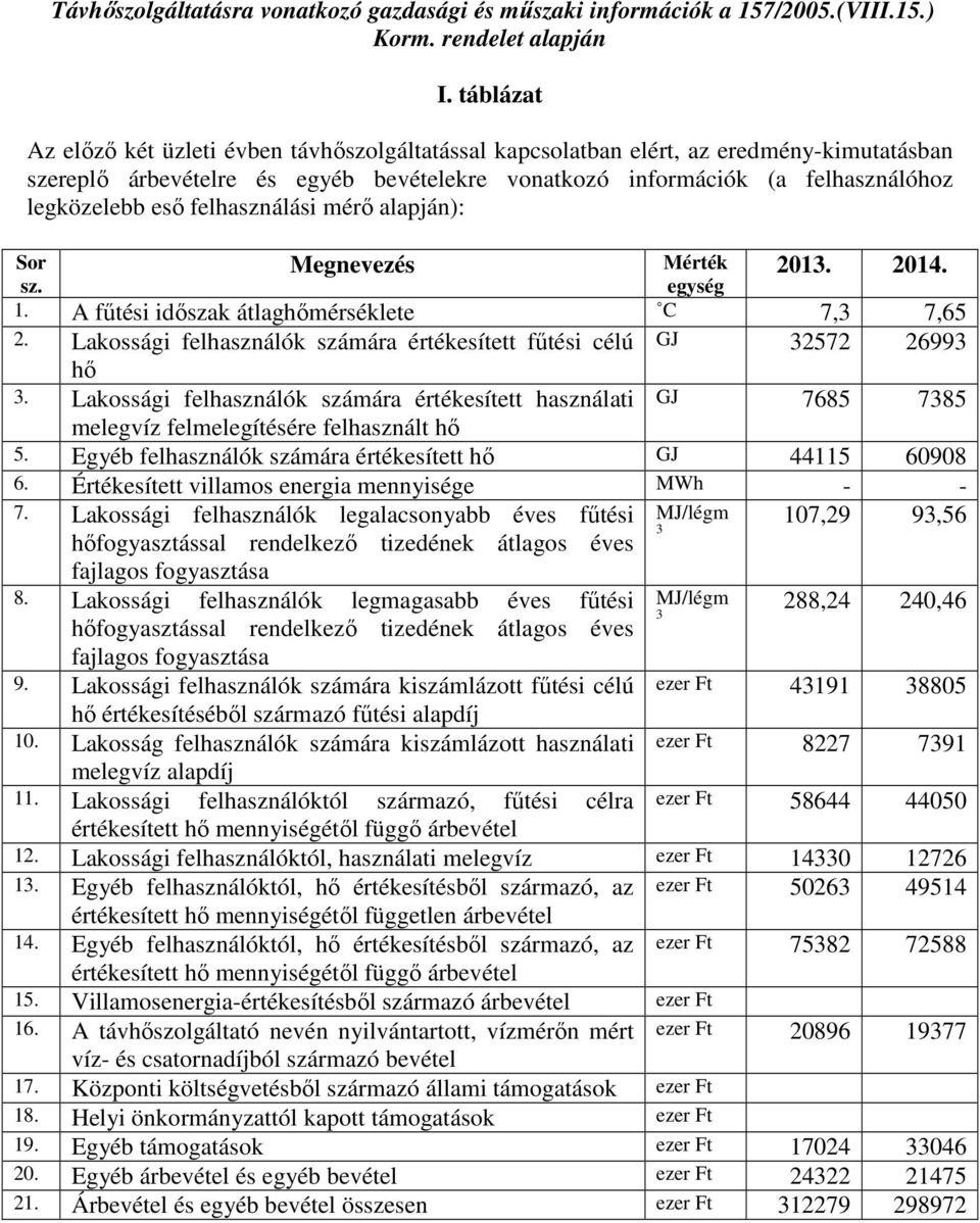 felhasználási mérı ): Sor sz. Megnevezés 2013. 2014. 1. A főtési idıszak átlaghımérséklete C 7,3 7,65 2. Lakossági felhasználók számára értékesített főtési célú GJ 32572 26993 hı 3.