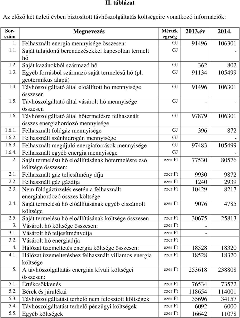 5. Távhıszolgáltató által vásárolt hı mennyisége GJ - - összesen 1.6. Távhıszolgáltató által hıtermelésre felhasznált GJ 97879 106301 összes energiahordozó mennyisége 1.6.1. Felhasznált földgáz mennyisége GJ 396 872 1.